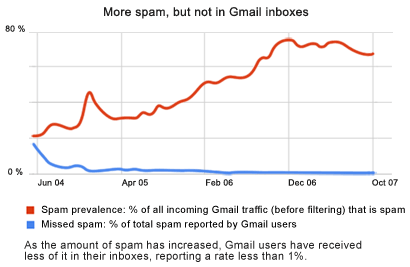 Gmail's spam-fighting Technology Saves Time