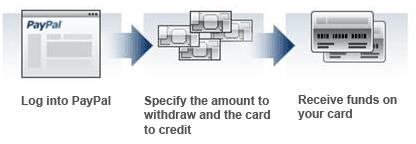 3 Easy Steps To Withdraw PayPal Funds, Malaysia, PayPal, Fun Transfer, Visa, Credit Card