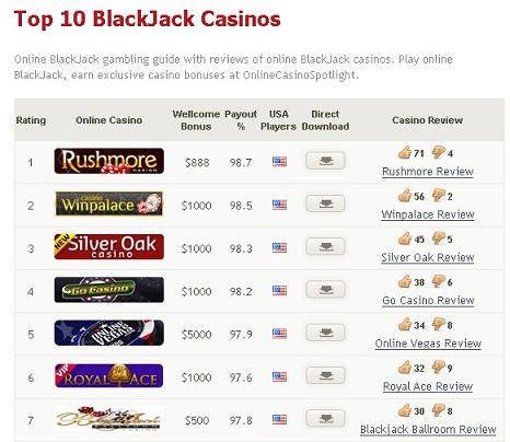 Top-10-BlackJack-Casinos-OnlineCasinoSpotlight-Gambling